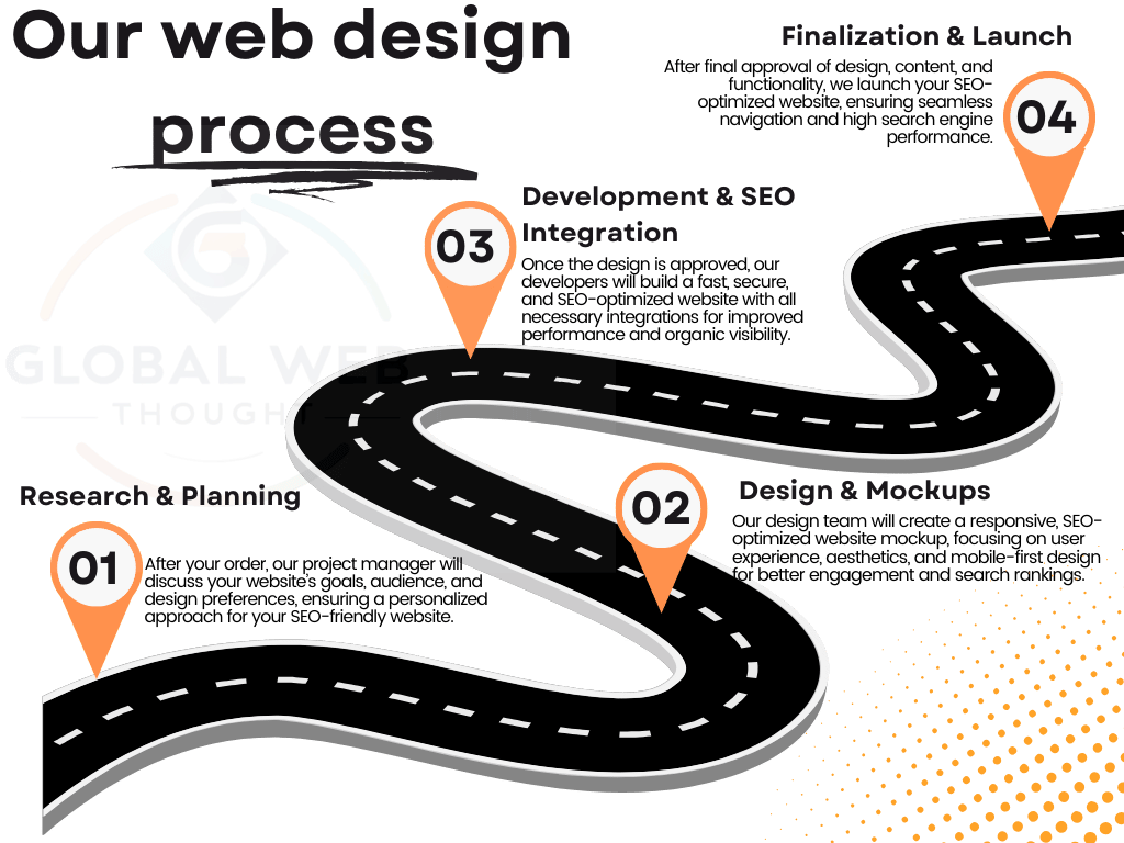 website design steps showing the process of designing the website in vertical form